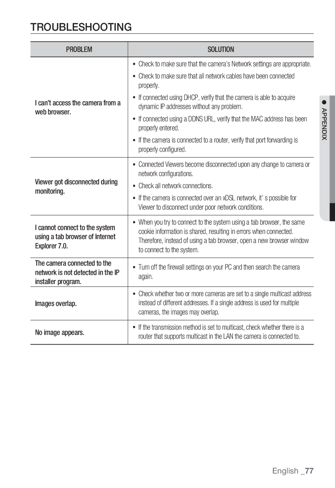 Samsung SNC-B2331P manual Troubleshooting, Problem Solution 