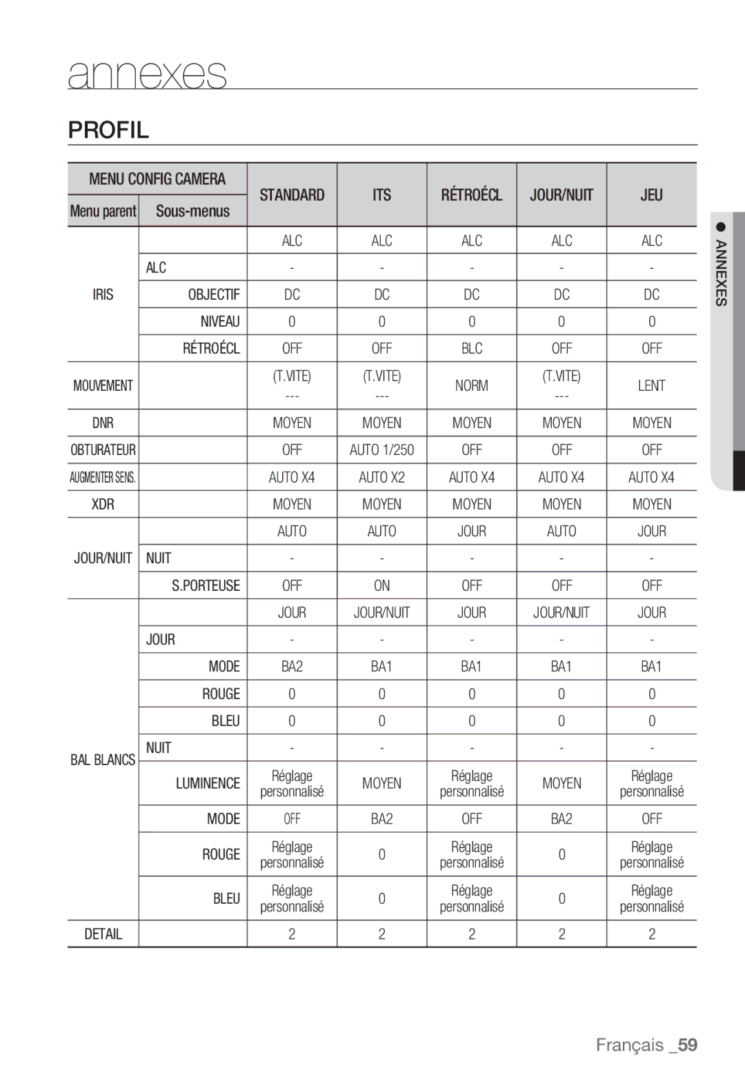 Samsung SNC-B2331P manual Its, Jeu, Alc, Objectif Niveau Rétroécl, Jour Mode, Rouge Bleu, Nuit Luminence 