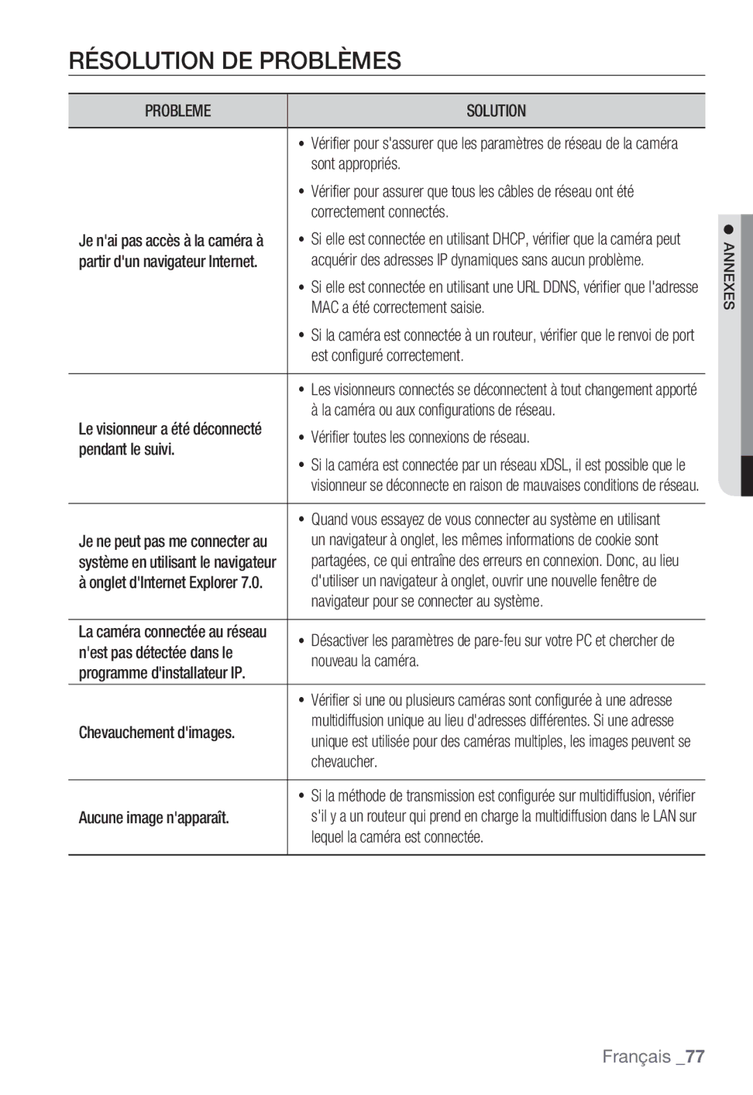 Samsung SNC-B2331P manual Résolution DE Problèmes, Probleme Solution 