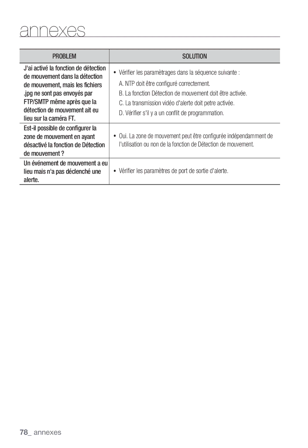 Samsung SNC-B2331P manual Problem Solution 