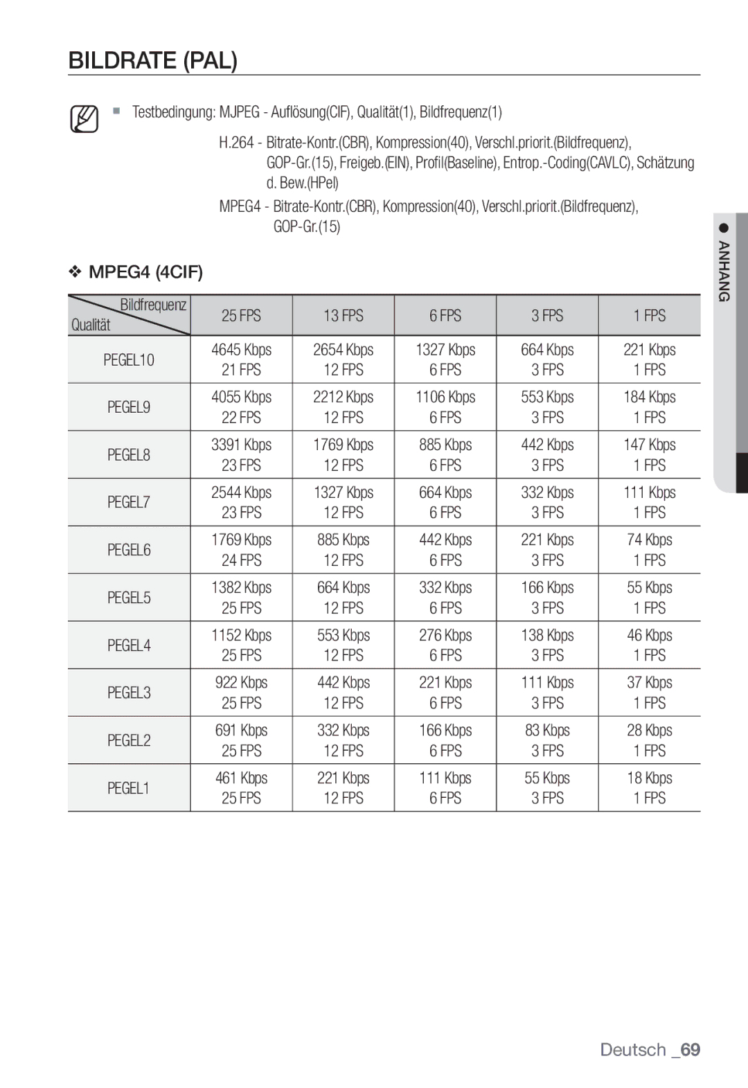 Samsung SNC-B2331P manual Bildrate PAL, FPS 13 FPS 