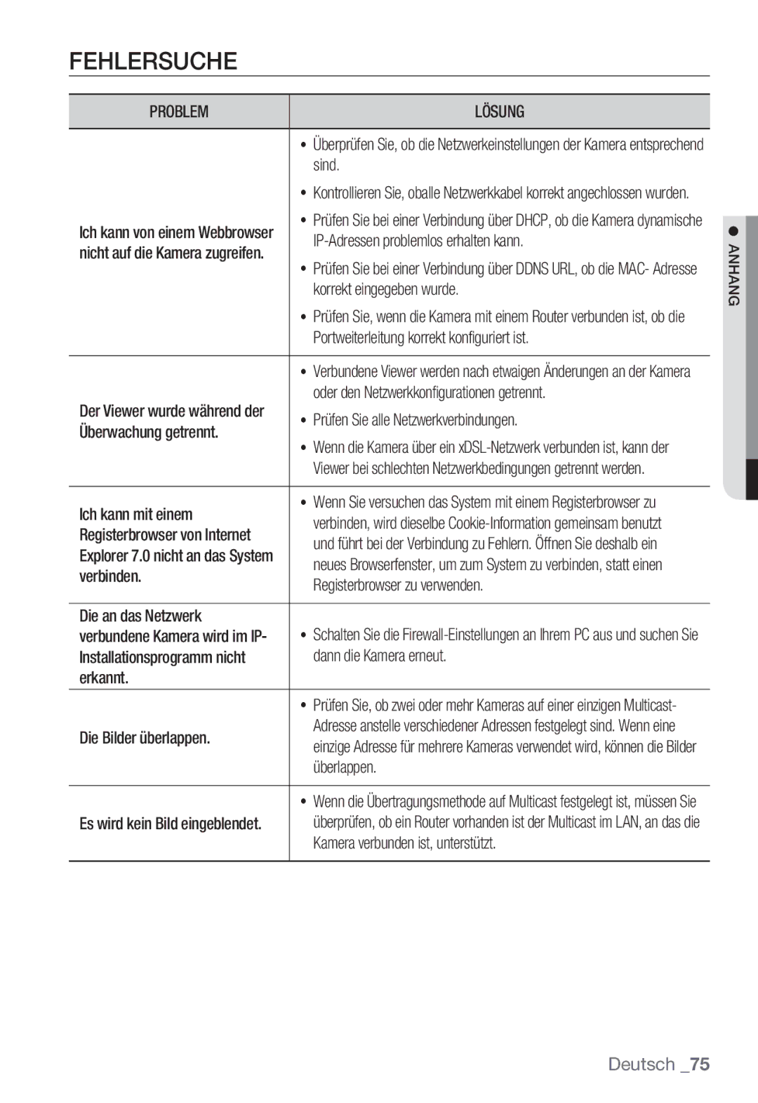 Samsung SNC-B2331P manual Fehlersuche 