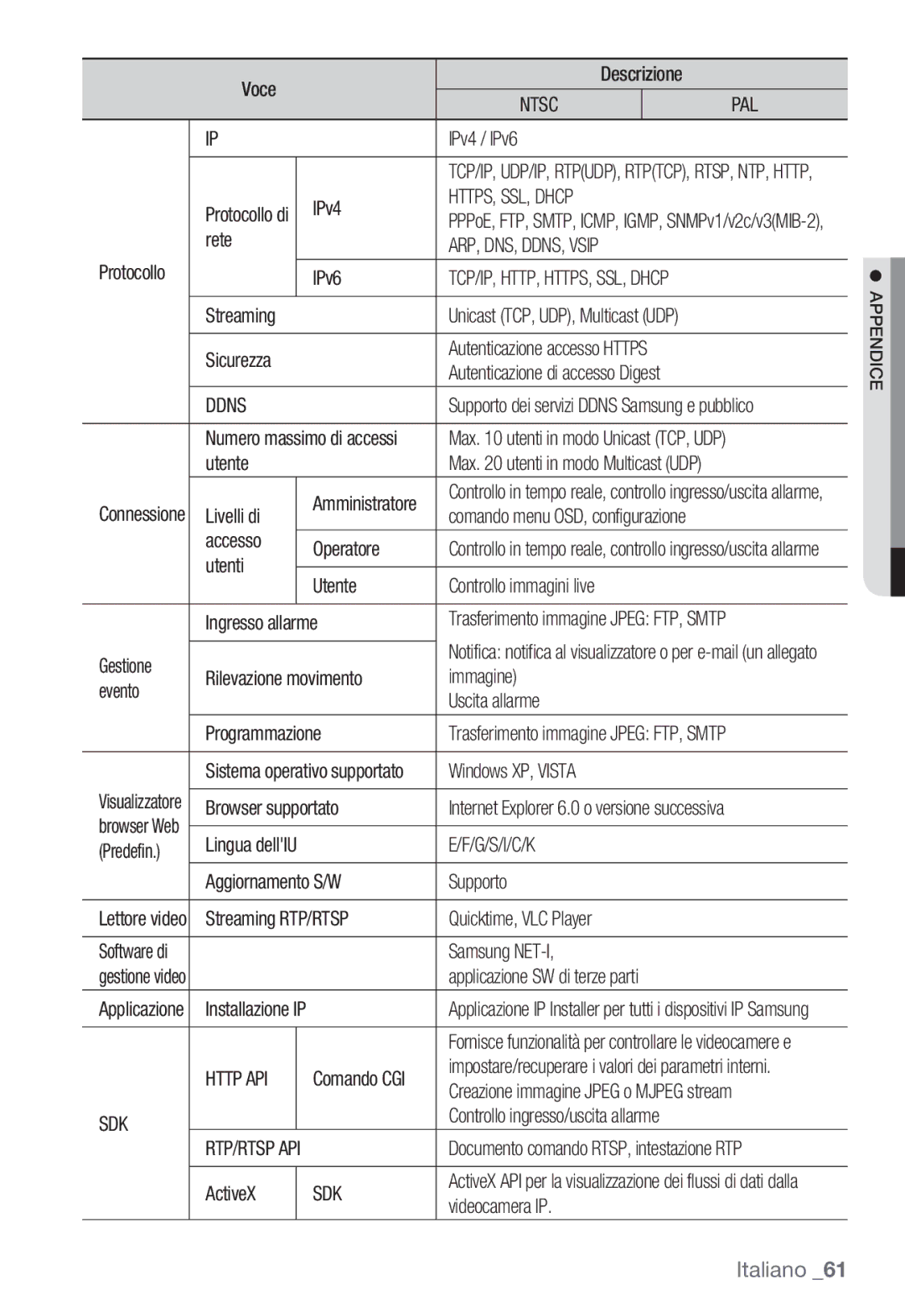 Samsung SNC-B2331P manual HTTPS, SSL, Dhcp, ARP, DNS, DDNS, Vsip, Ddns, G/S/I/C/K, Http API, Sdk 