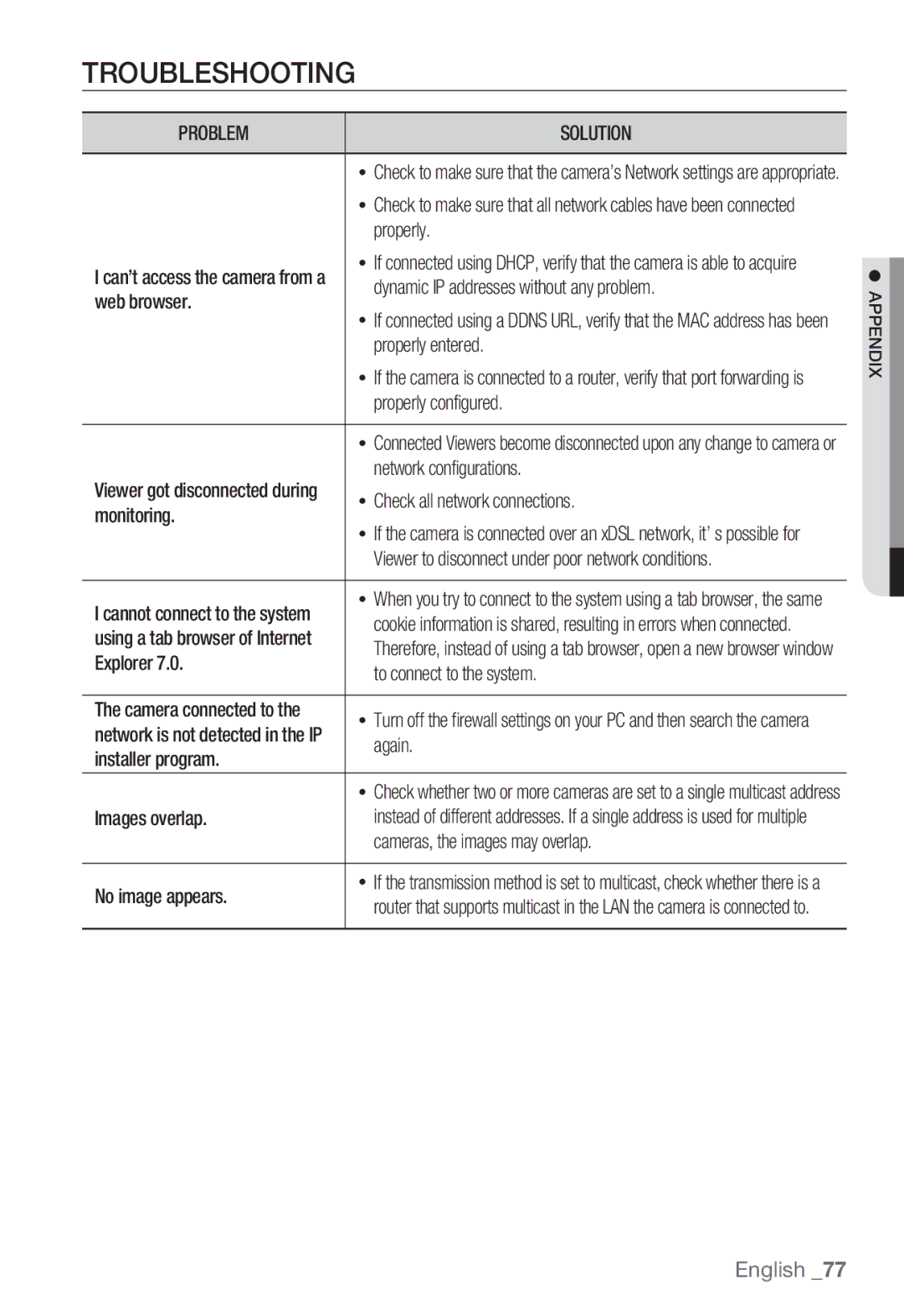 Samsung SNC-B2331(P) user manual Troubleshooting, Problem Solution 