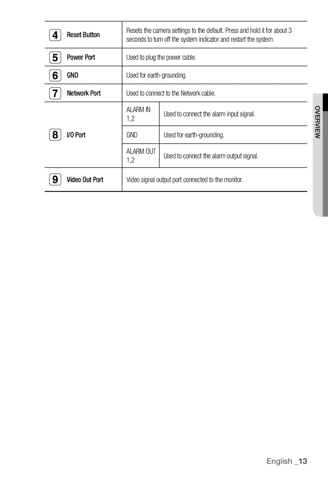 Samsung SNC-B2335P manual Gnd 