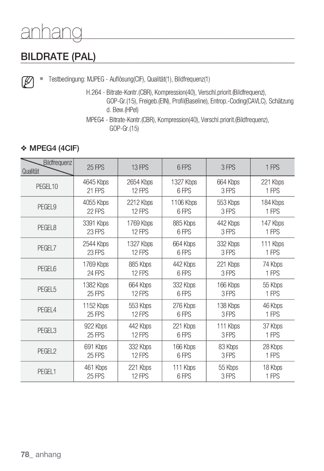 Samsung SNC-B2335P manual Bildrate PAL, FPS 13 FPS 