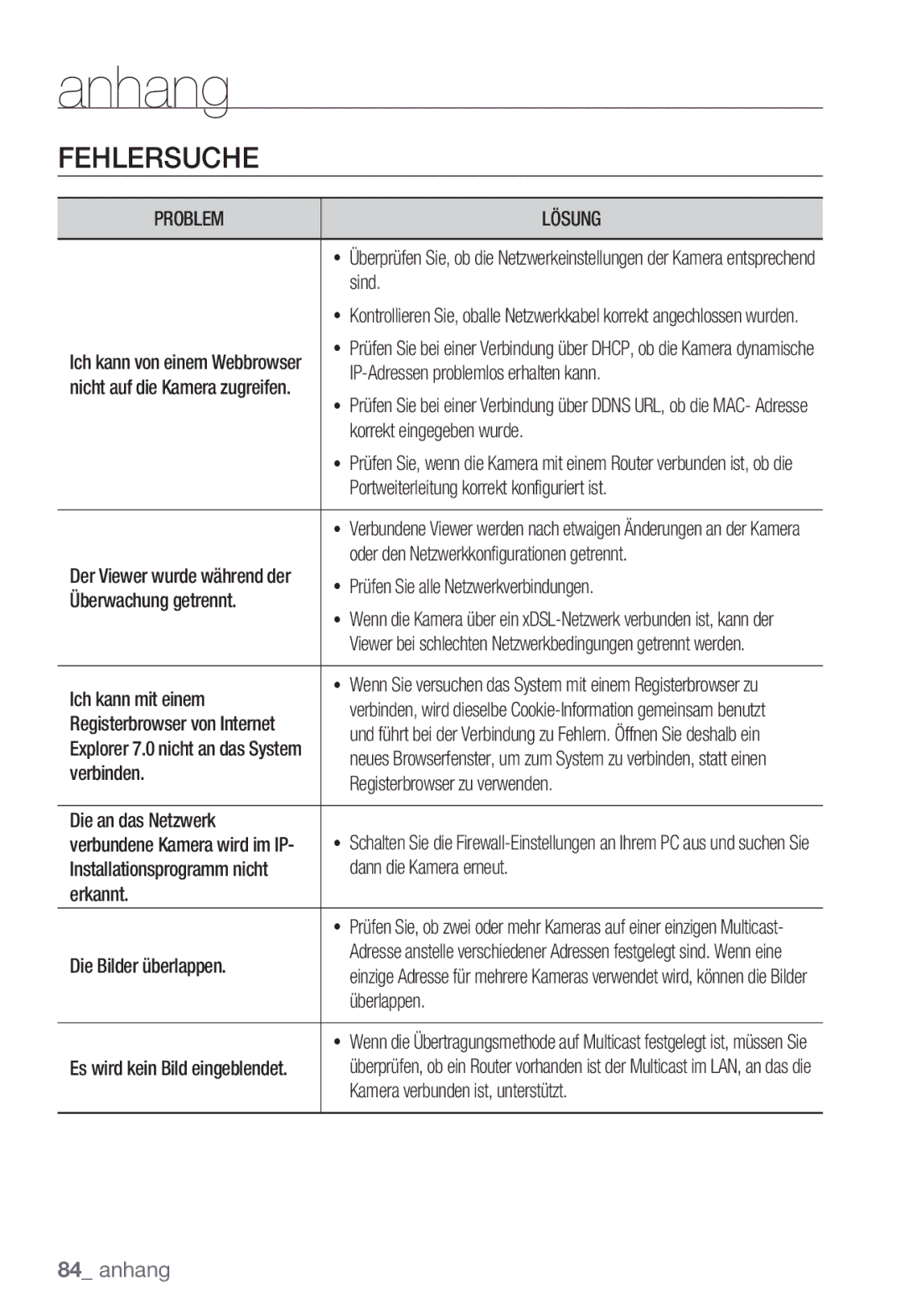 Samsung SNC-B2335P manual Fehlersuche, Problem Lösung 