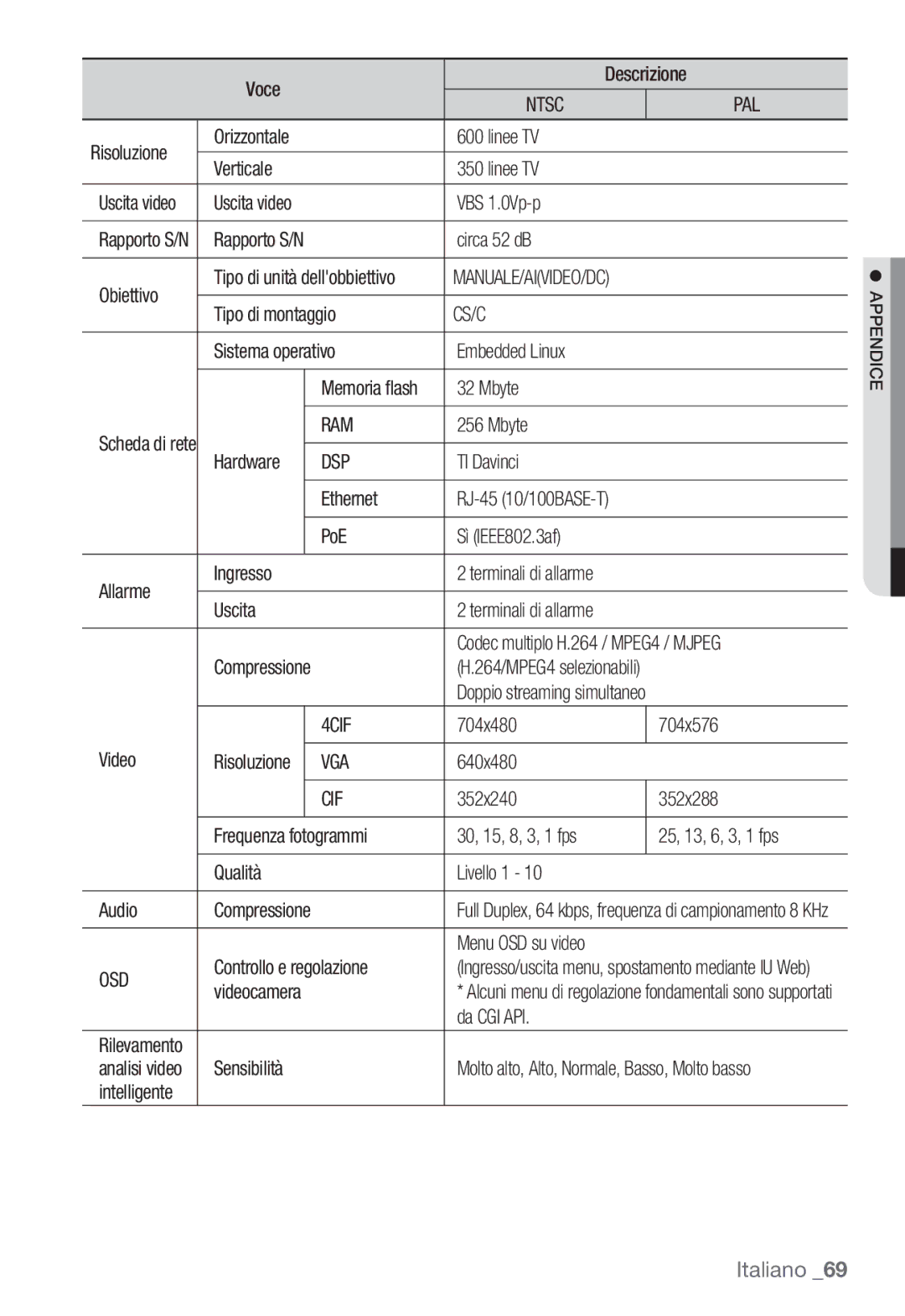 Samsung SNC-B2335P manual Cs/C, Ram, Dsp, 4CIF, Vga, Cif, Osd 