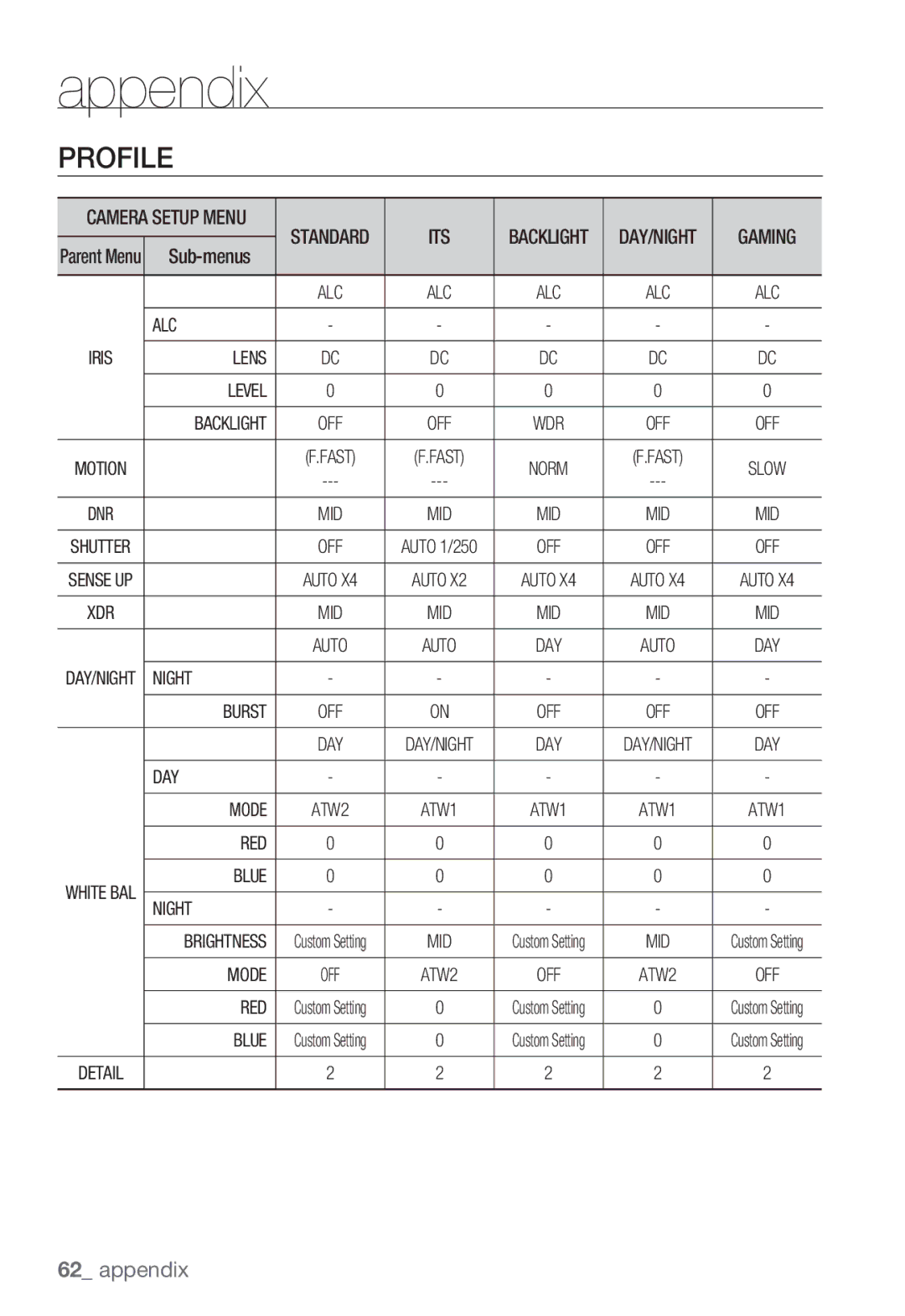 Samsung SNC-B5368P user manual Its, Gaming, Alc, Lens Level Backlight, Night Burst, DAY Mode, Red, Blue Night 