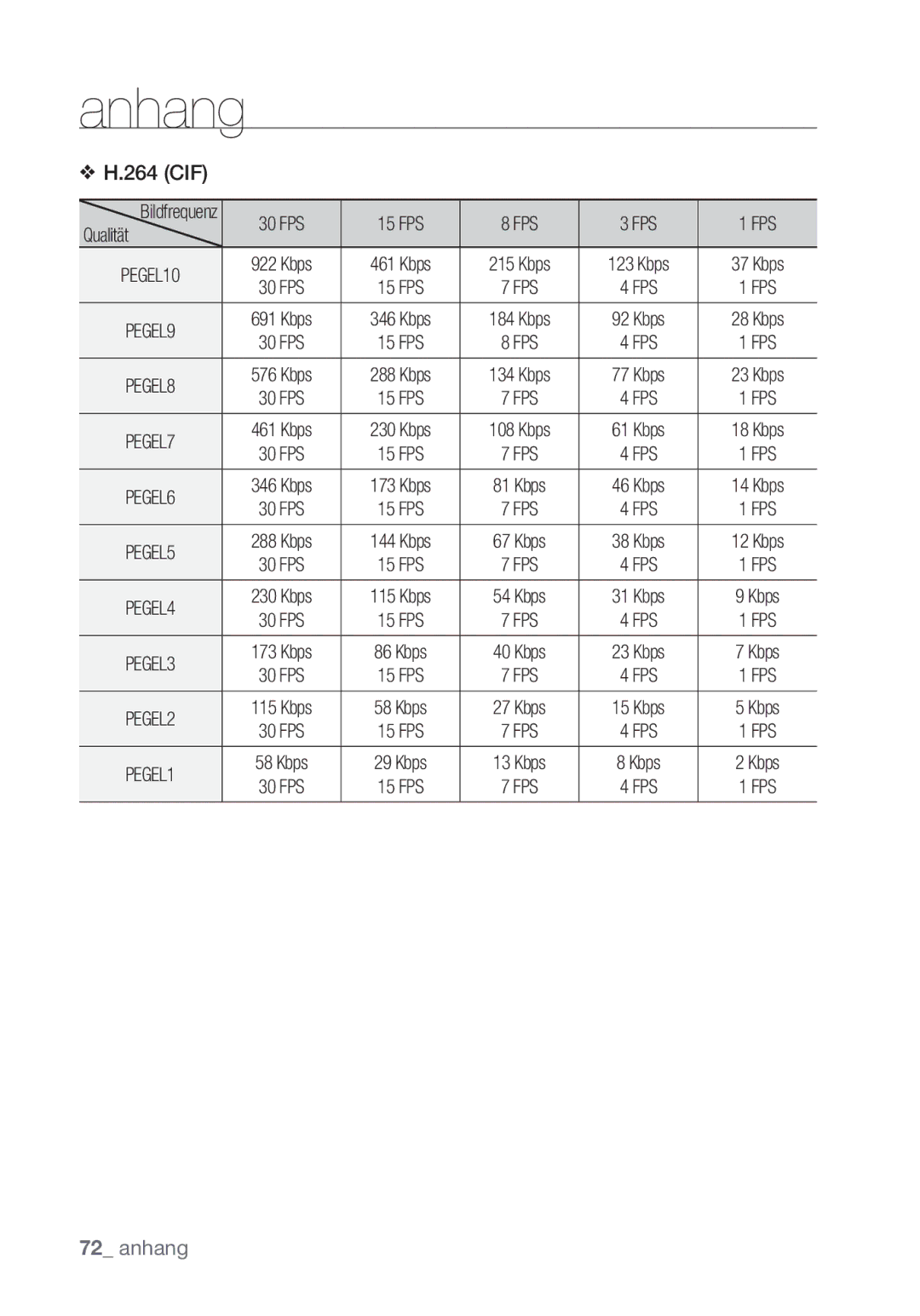 Samsung SNC-B5368P manual 264 CIF 