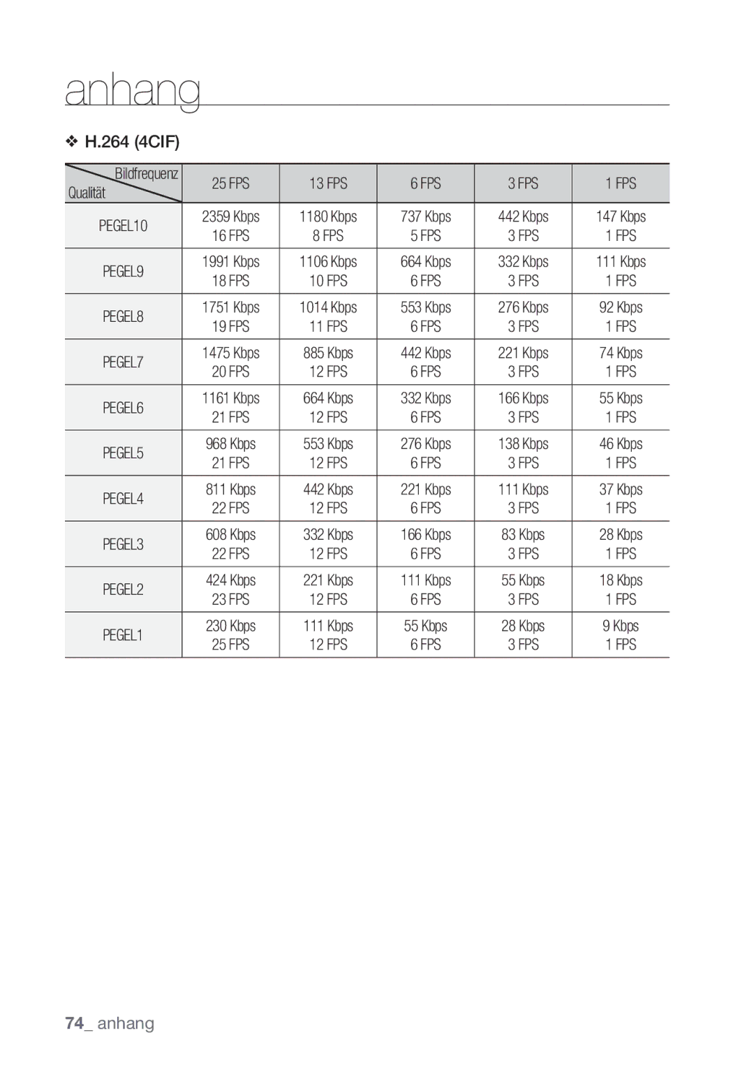 Samsung SNC-B5368P manual Kbps 16 FPS 