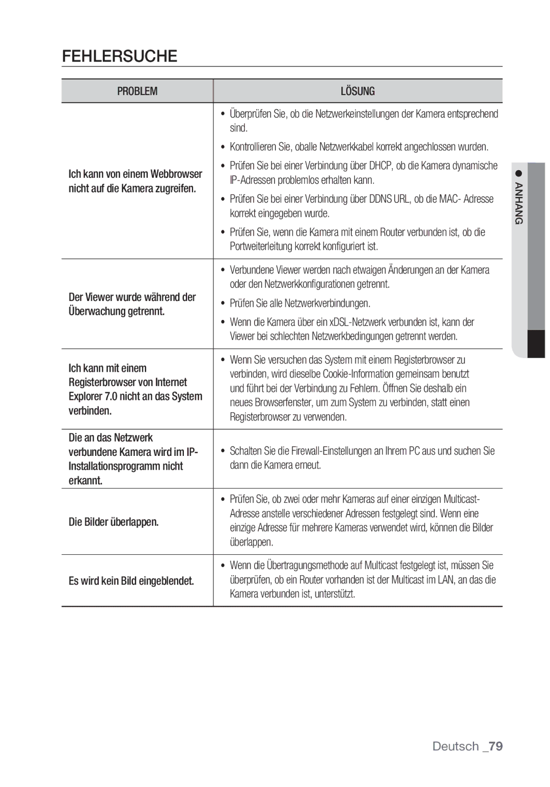 Samsung SNC-B5368P manual Fehlersuche, Problem Lösung 