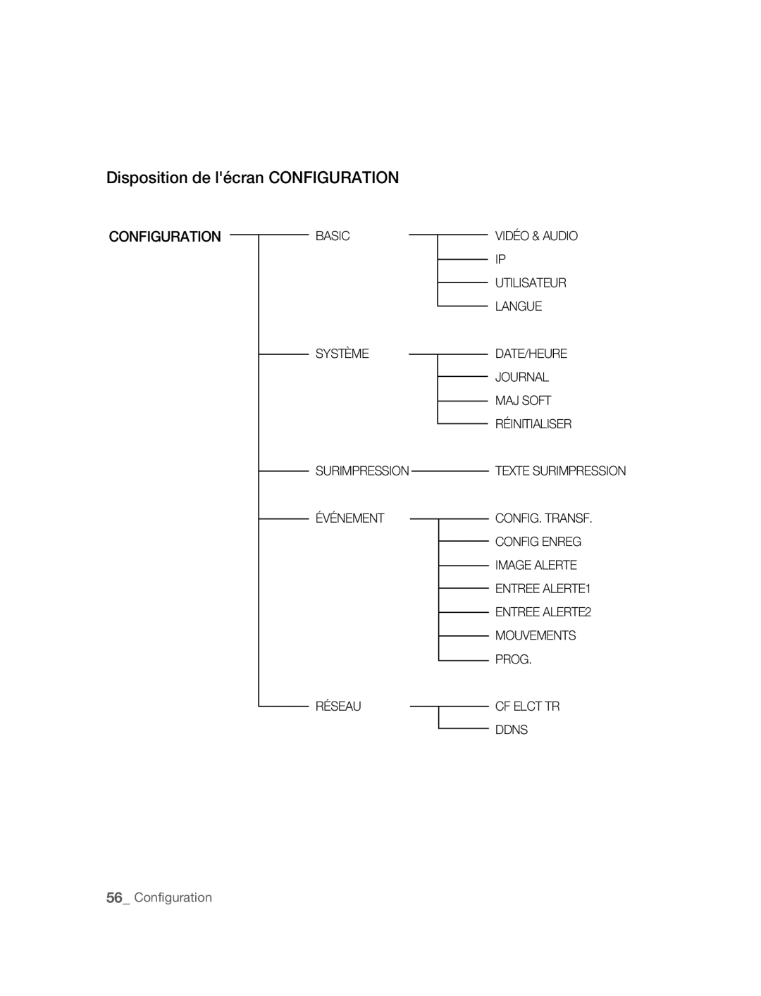 Samsung SNC-B5395P manual Disposition de lécran Configuration 