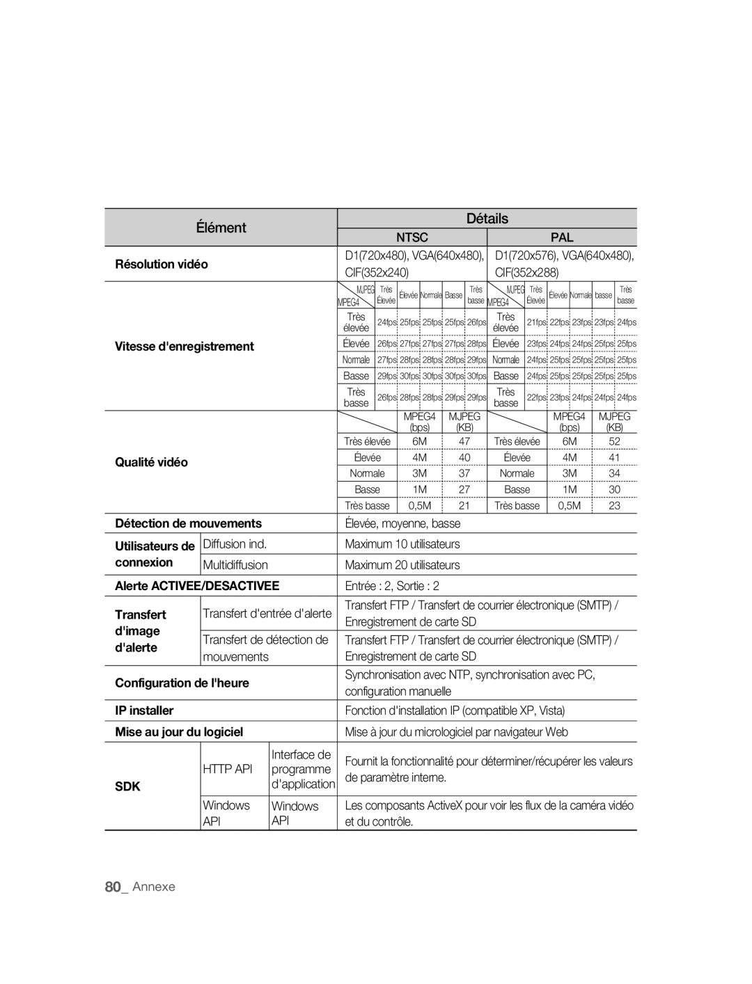 Samsung SNC-B5395P Élevée, moyenne, basse, Maximum 10 utilisateurs, Maximum 20 utilisateurs, Entrée 2, Sortie, Programme 