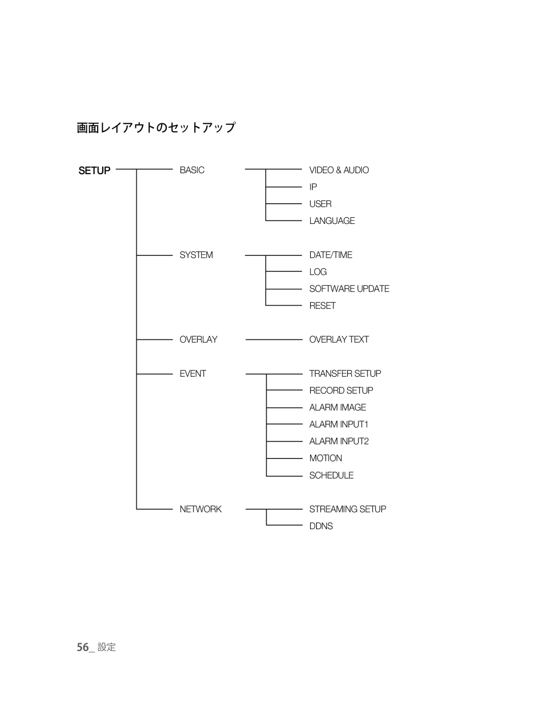 Samsung SNC-B5395P manual 画面レイアウトのセットアップ 