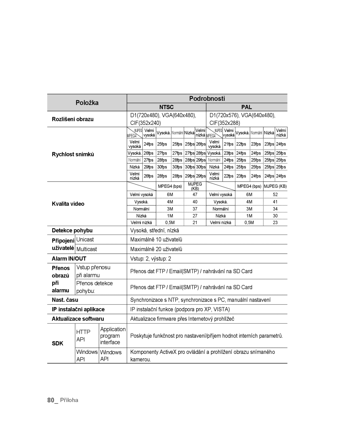 Samsung SNC-B5395P manual Položka 