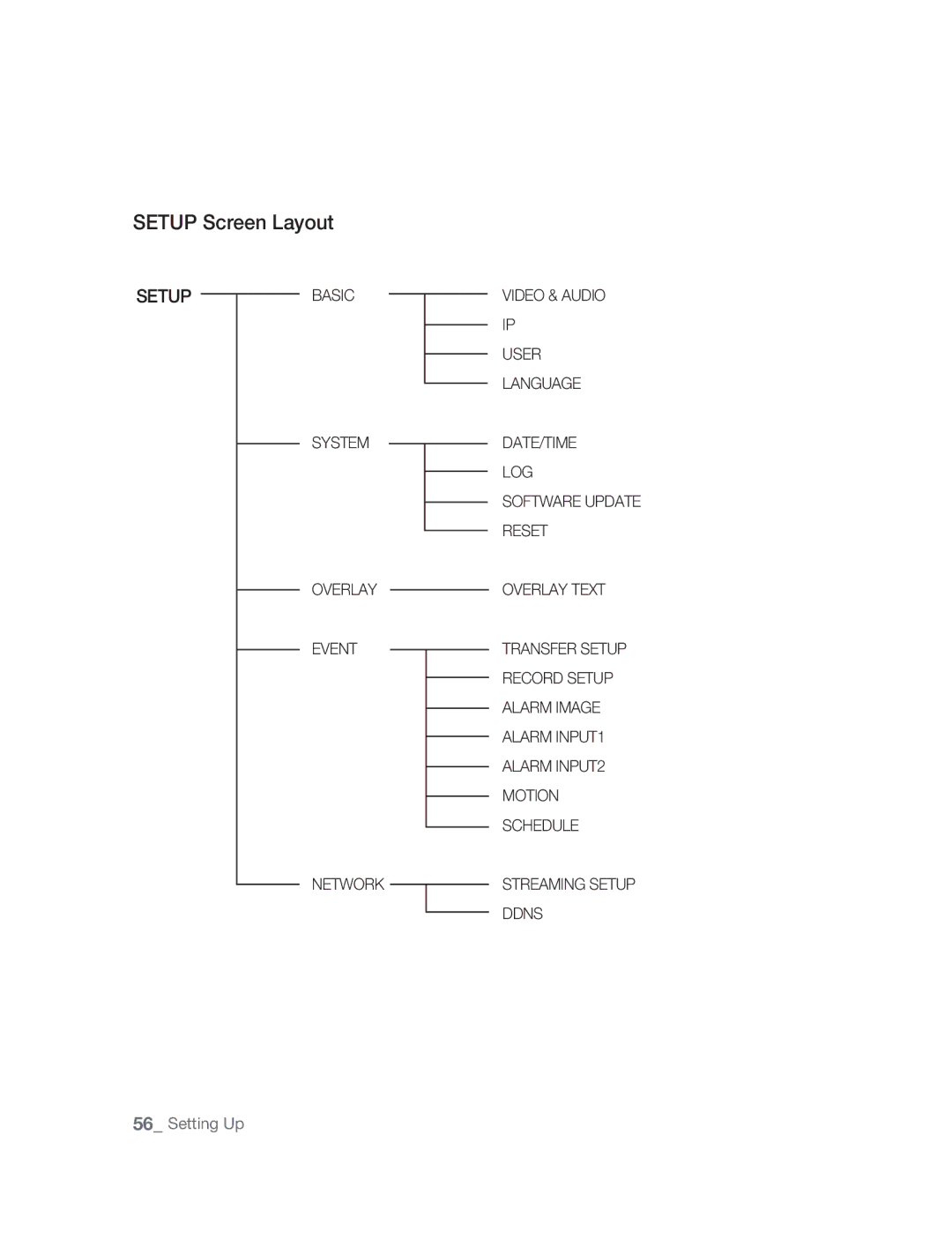 Samsung SNC-B5395P manual Setup Screen Layout, Setupbasic 