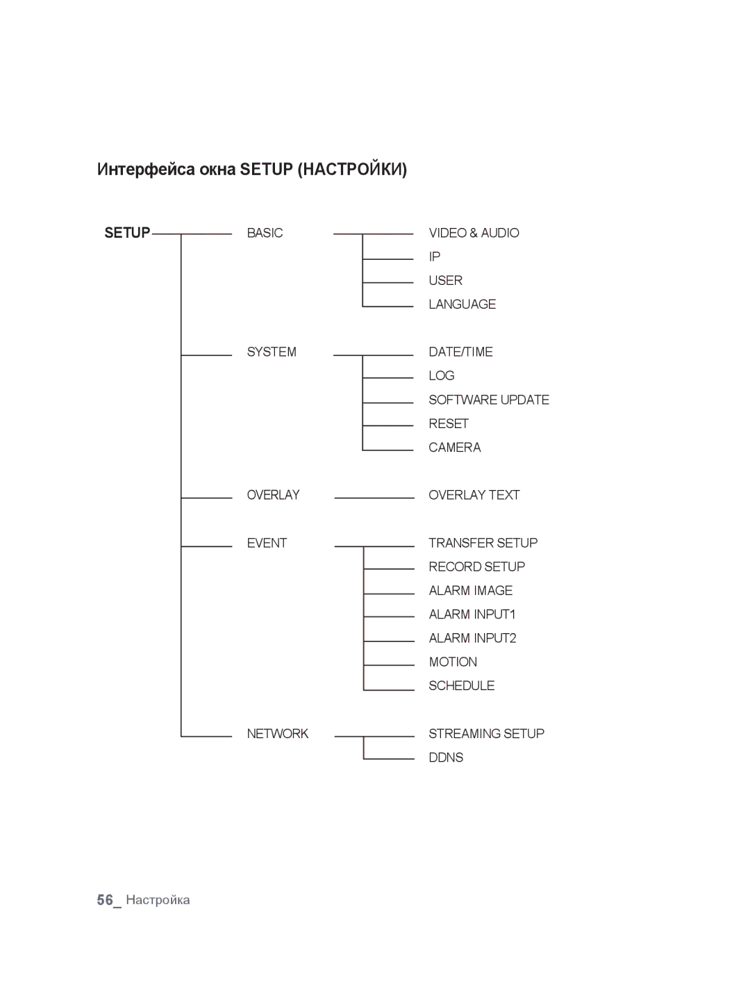 Samsung SNC-B5395P manual Интерфейса окна Setup Настройки 