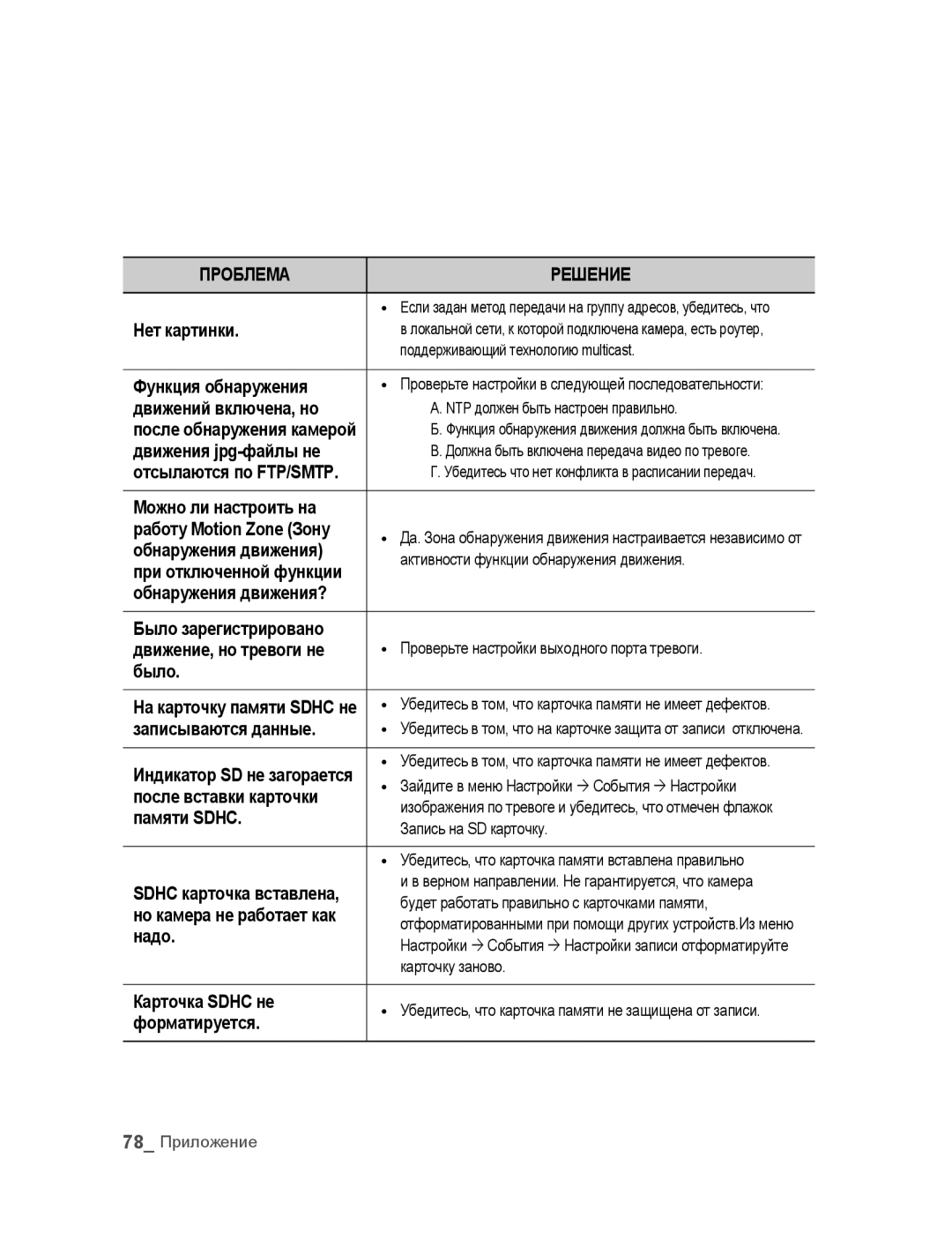 Samsung SNC-B5395P manual Нет картинки, Функция обнаружения, Было, Записываются данные, Памяти Sdhc, Надо, Карточка Sdhc не 