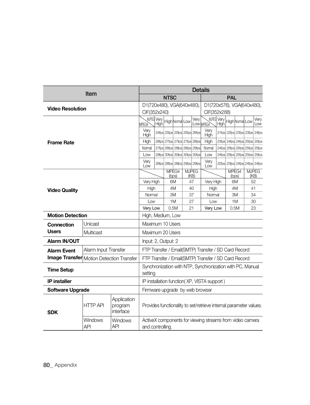 Samsung SNC-B5395P manual Video Resolution, Frame Rate, Video Quality, Motion Detection, Connection, Users, Alarm IN/OUT 