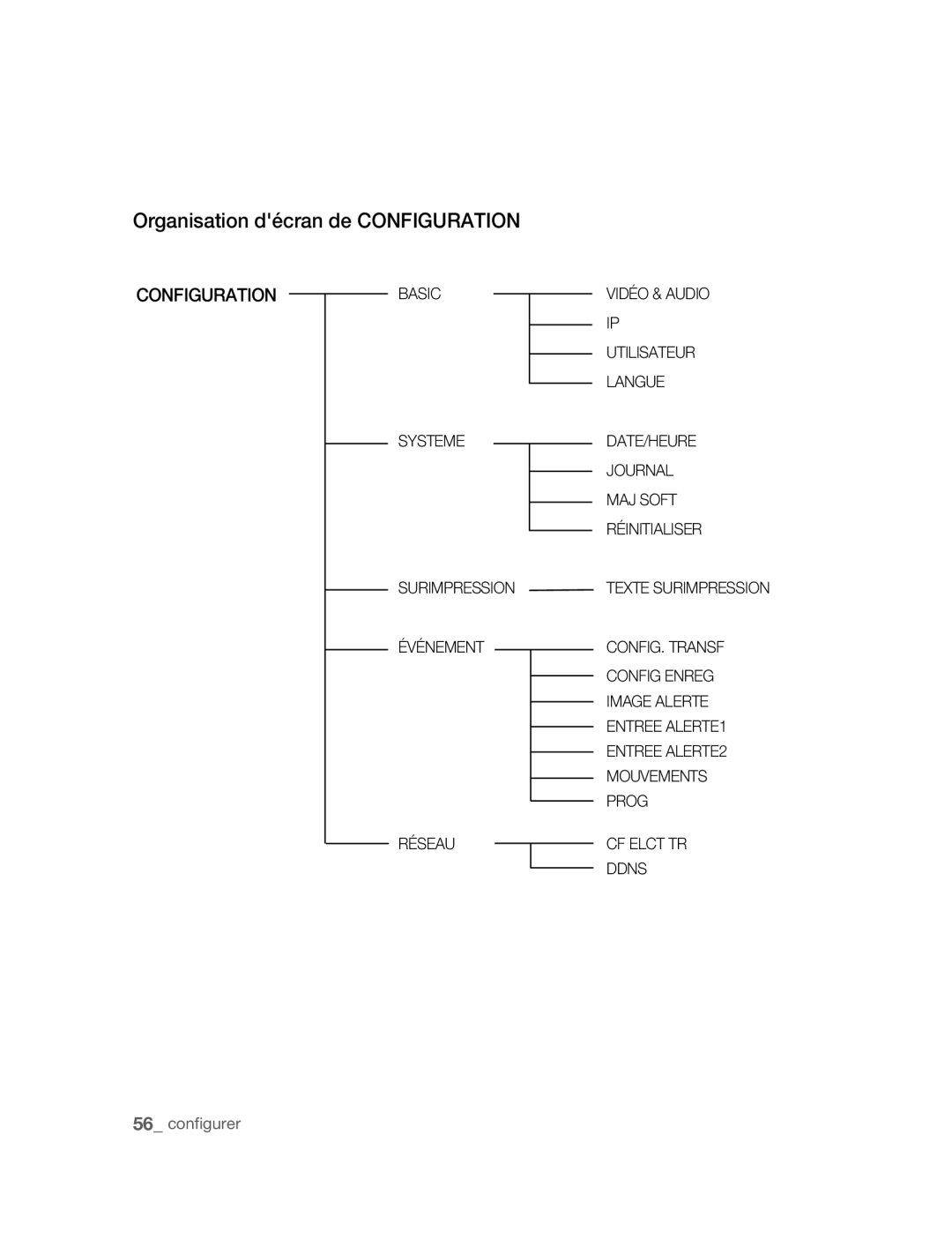 Samsung SNC-B5395P manual Organisation décran de Configuration 