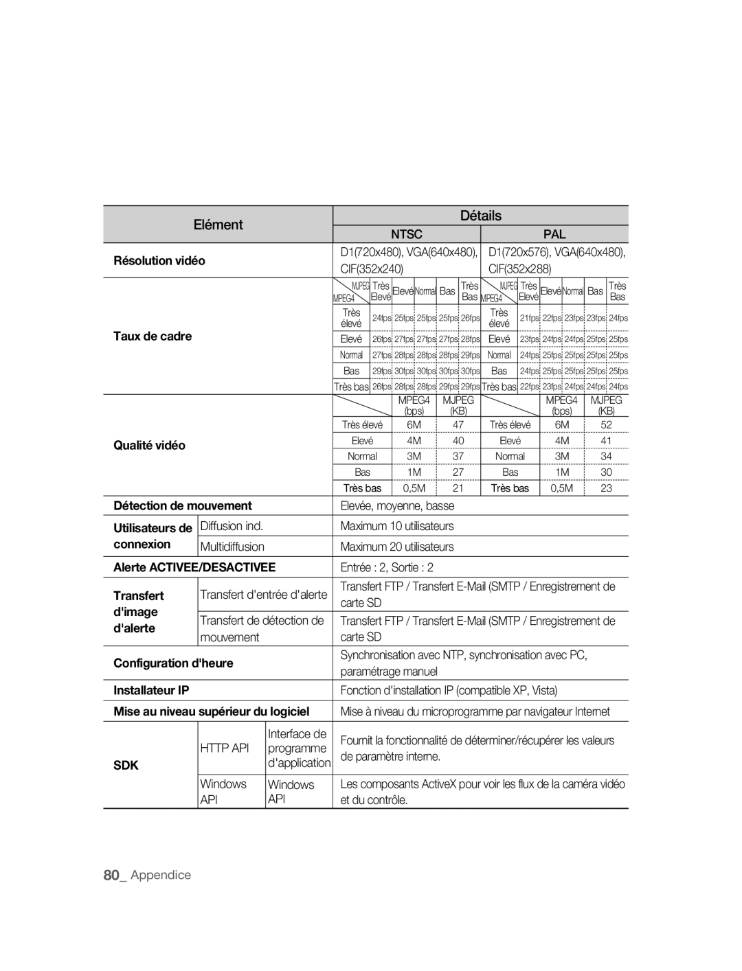 Samsung SNC-B5395P Elevée, moyenne, basse, Maximum 10 utilisateurs, Maximum 20 utilisateurs, Entrée 2, Sortie, Carte SD 