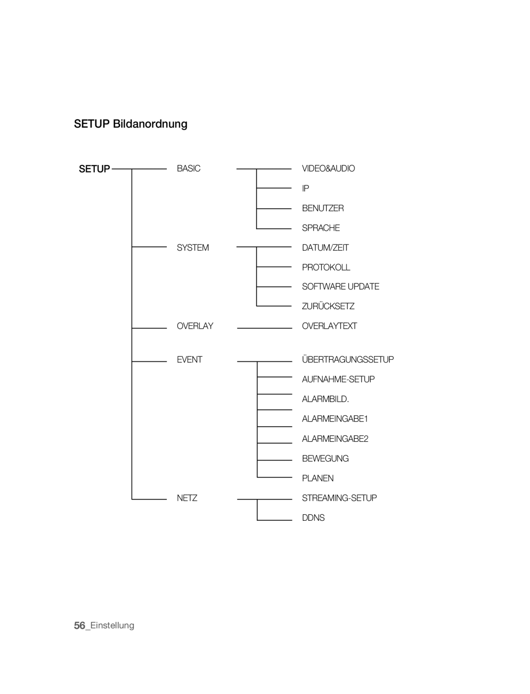 Samsung SNC-B5395P manual Setup Bildanordnung, Setupbasic 