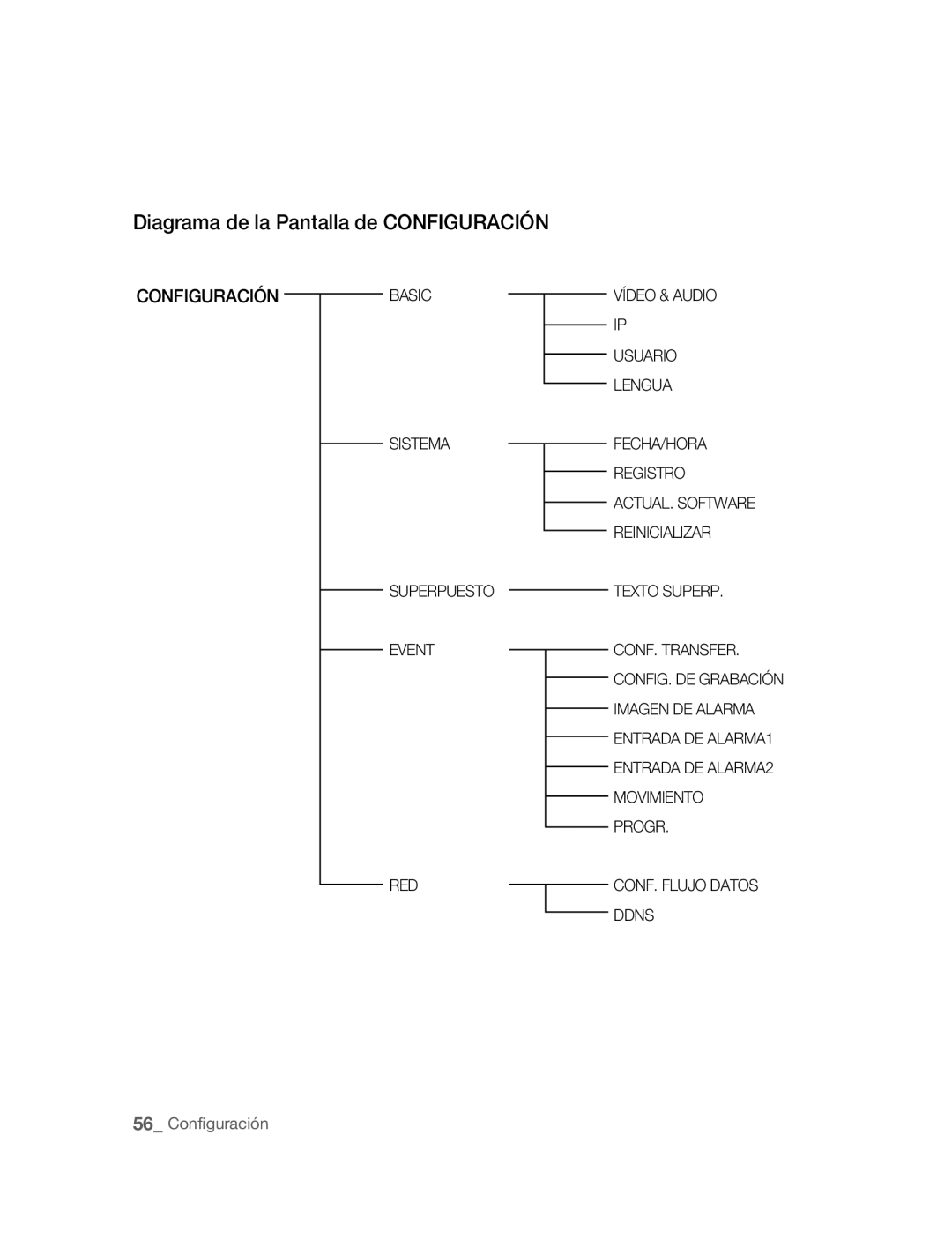 Samsung SNC-B5395P manual Diagrama de la Pantalla de Configuración 