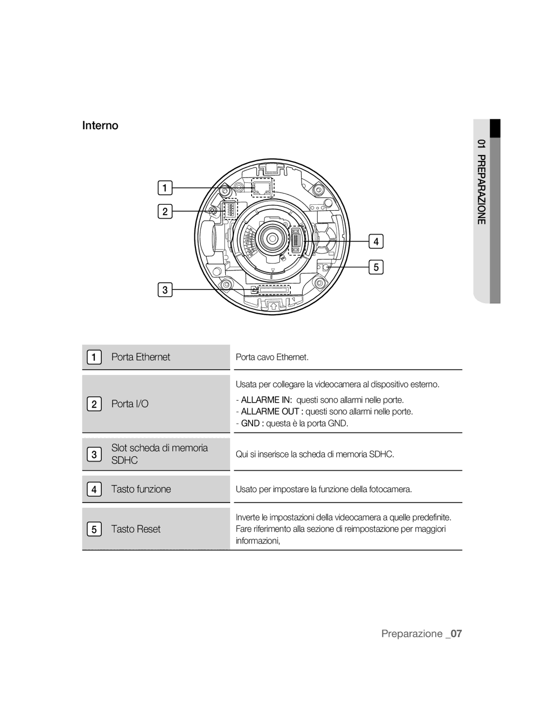 Samsung SNC-B5395P manual Interno, Porta Ethernet Porta I/O Slot scheda di memoria, Tasto funzione Tasto Reset 