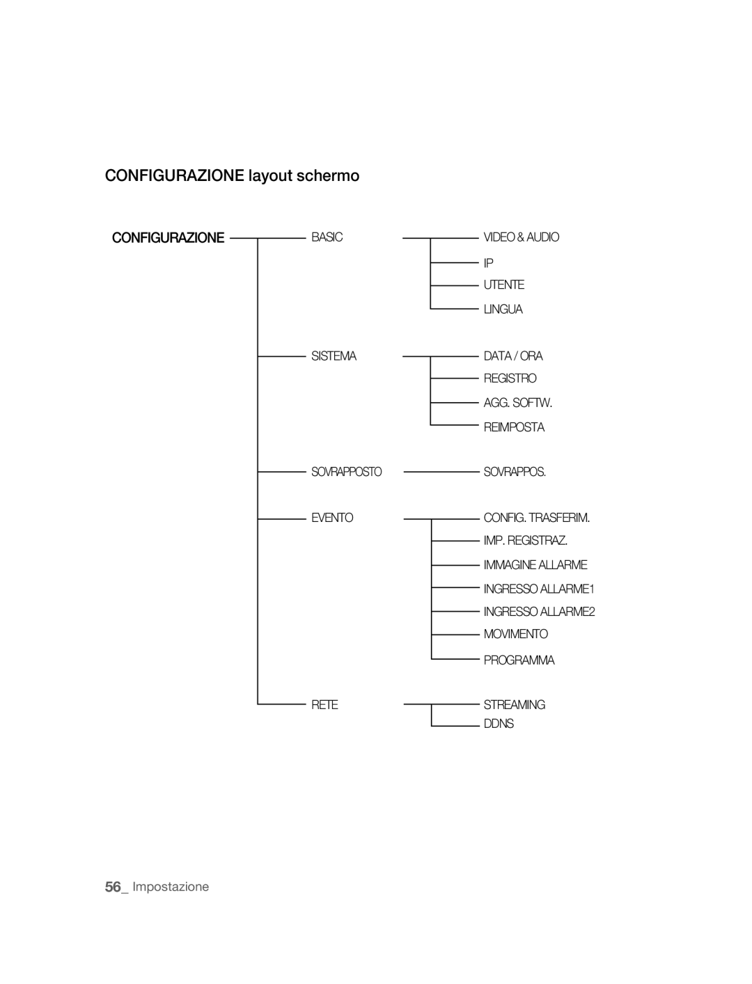 Samsung SNC-B5395P manual Configurazione layout schermo 