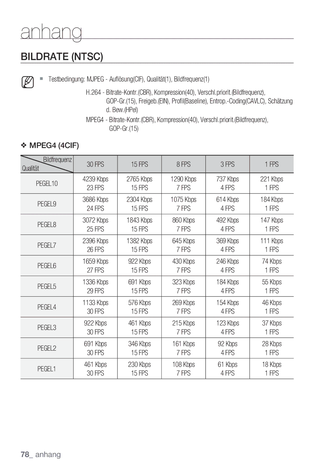 Samsung SNC-B5399P manual Bildrate Ntsc,  Testbedingung Mjpeg AuﬂösungCIF, Qualität1, Bildfrequenz1, FPS 15 FPS, Fps 