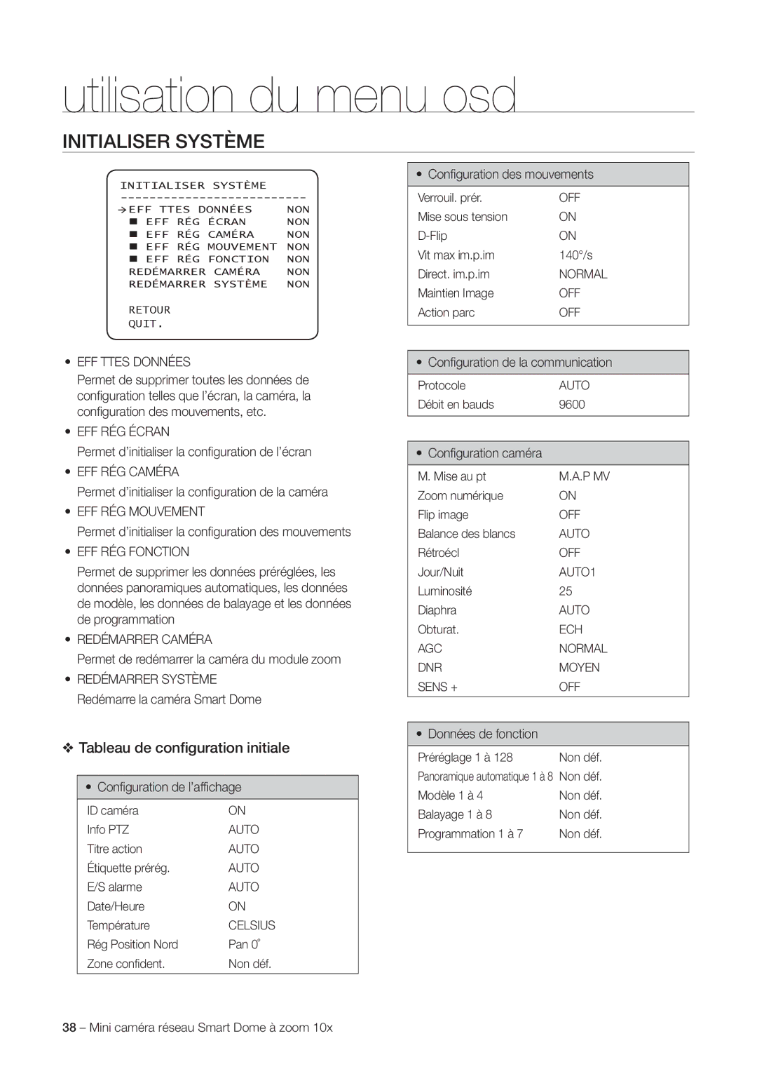 Samsung SNC-C6225P, SNC-C7225P manual Initialiser Système, Tableau de conﬁguration initiale 