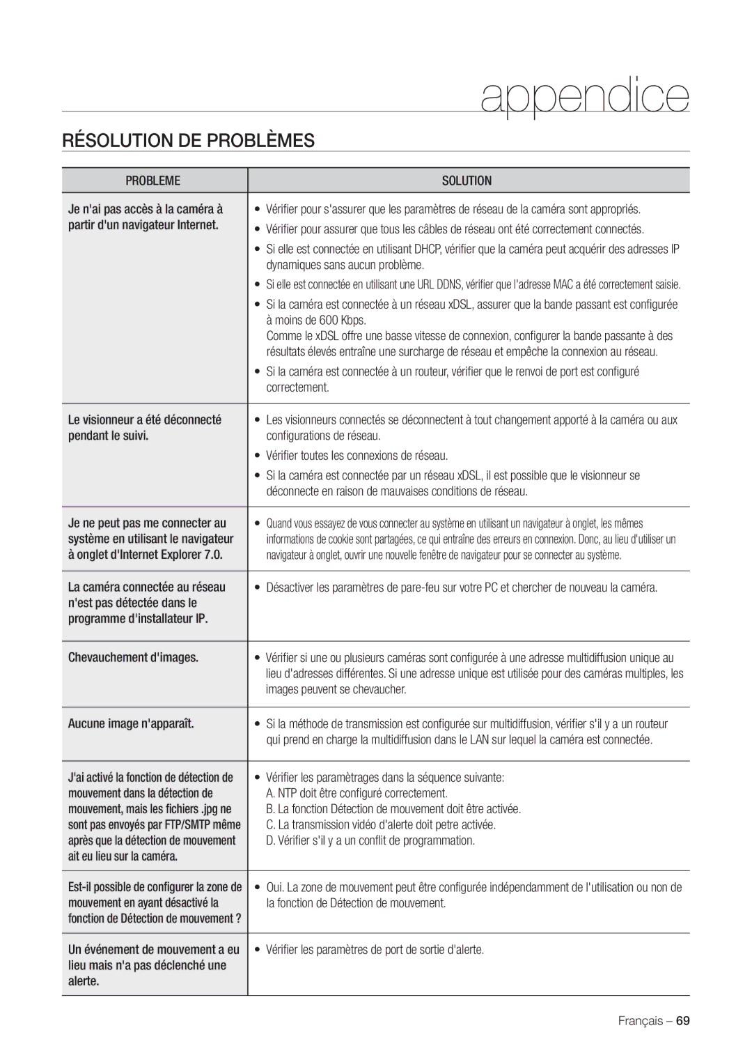 Samsung SNC-C7225P, SNC-C6225P manual Appendice, Résolution DE Problèmes, Probleme Solution 