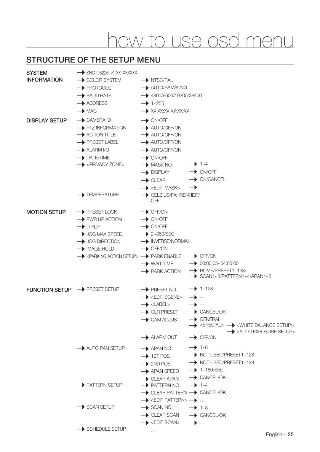 Samsung SNC-C7225P manual How to use osd menu, Structure of the Setup Menu, System Information Display Setup Motion Setup 