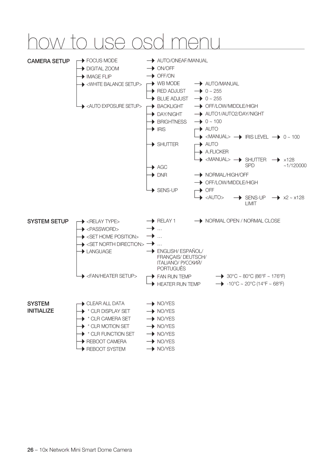 Samsung SNC-C6225P, SNC-C7225P manual Camera Setup, System Setup, System Initialize 