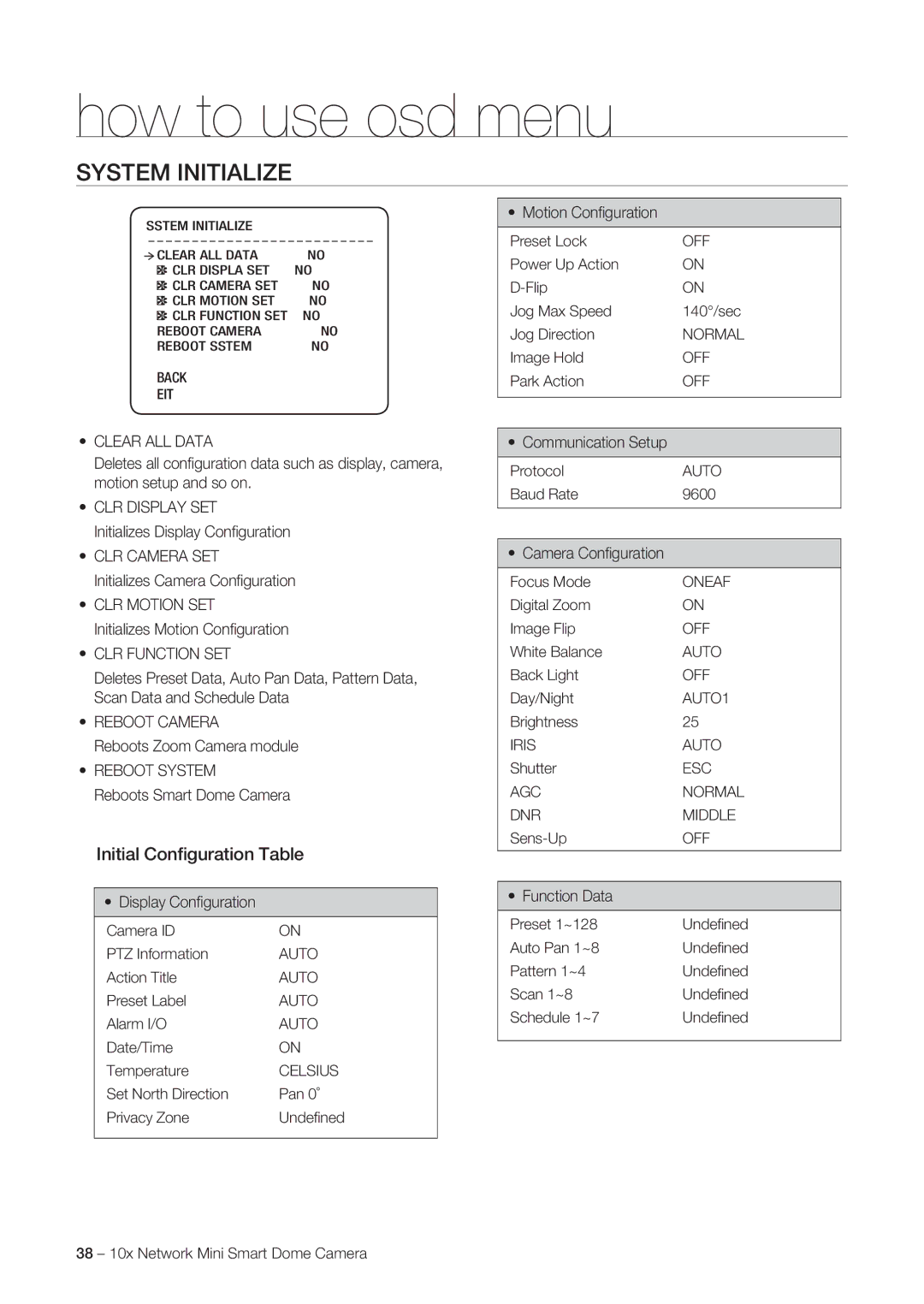 Samsung SNC-C6225P, SNC-C7225P manual System Initialize, Initial Conﬁguration Table 