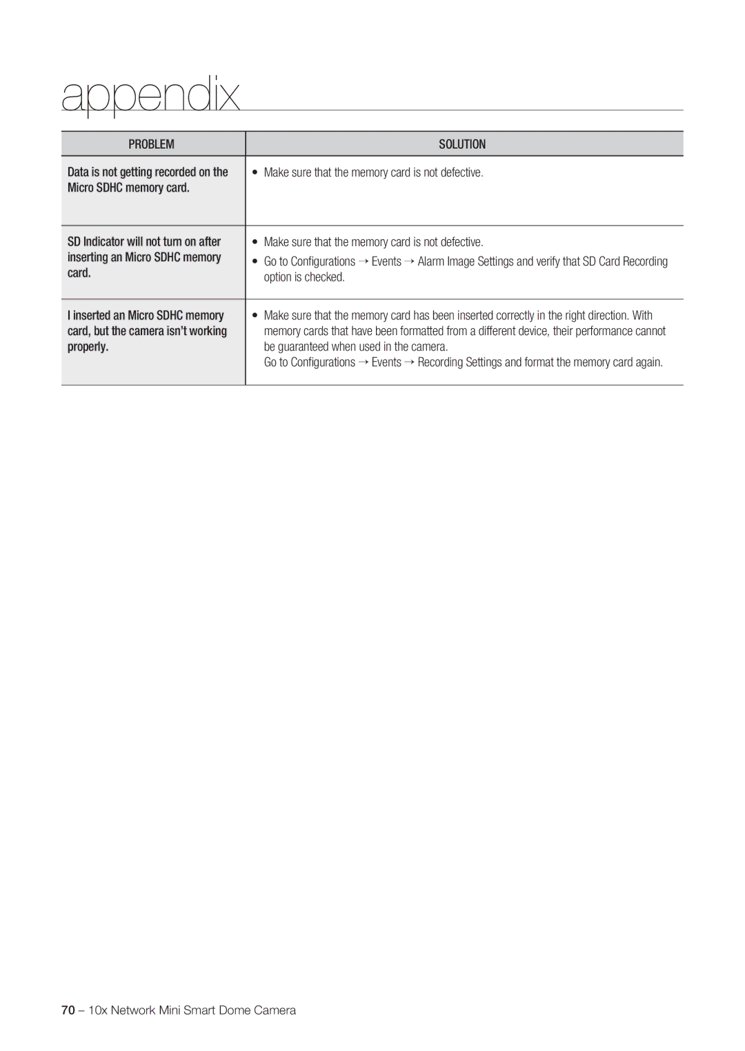 Samsung SNC-C6225P, SNC-C7225P manual Appendix 