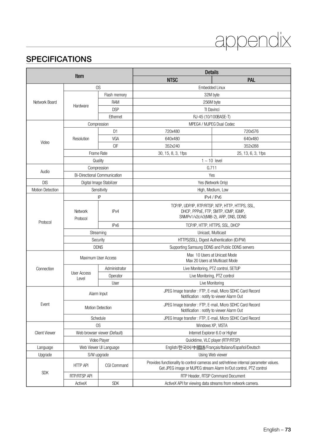 Samsung SNC-C7225P, SNC-C6225P manual Ntsc PAL, Level 