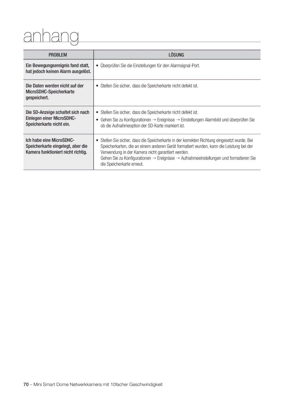 Samsung SNC-C6225P, SNC-C7225P manual Anhang 