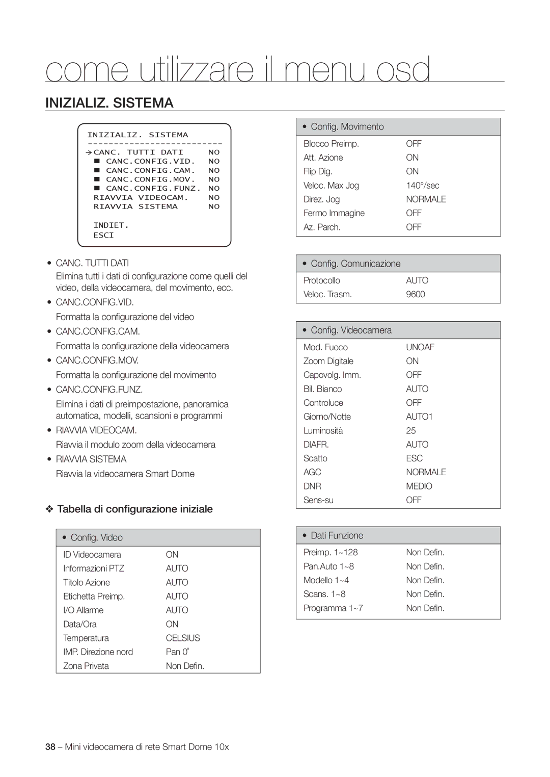 Samsung SNC-C6225P, SNC-C7225P manual INIZIALIZ. Sistema, Tabella di conﬁgurazione iniziale 