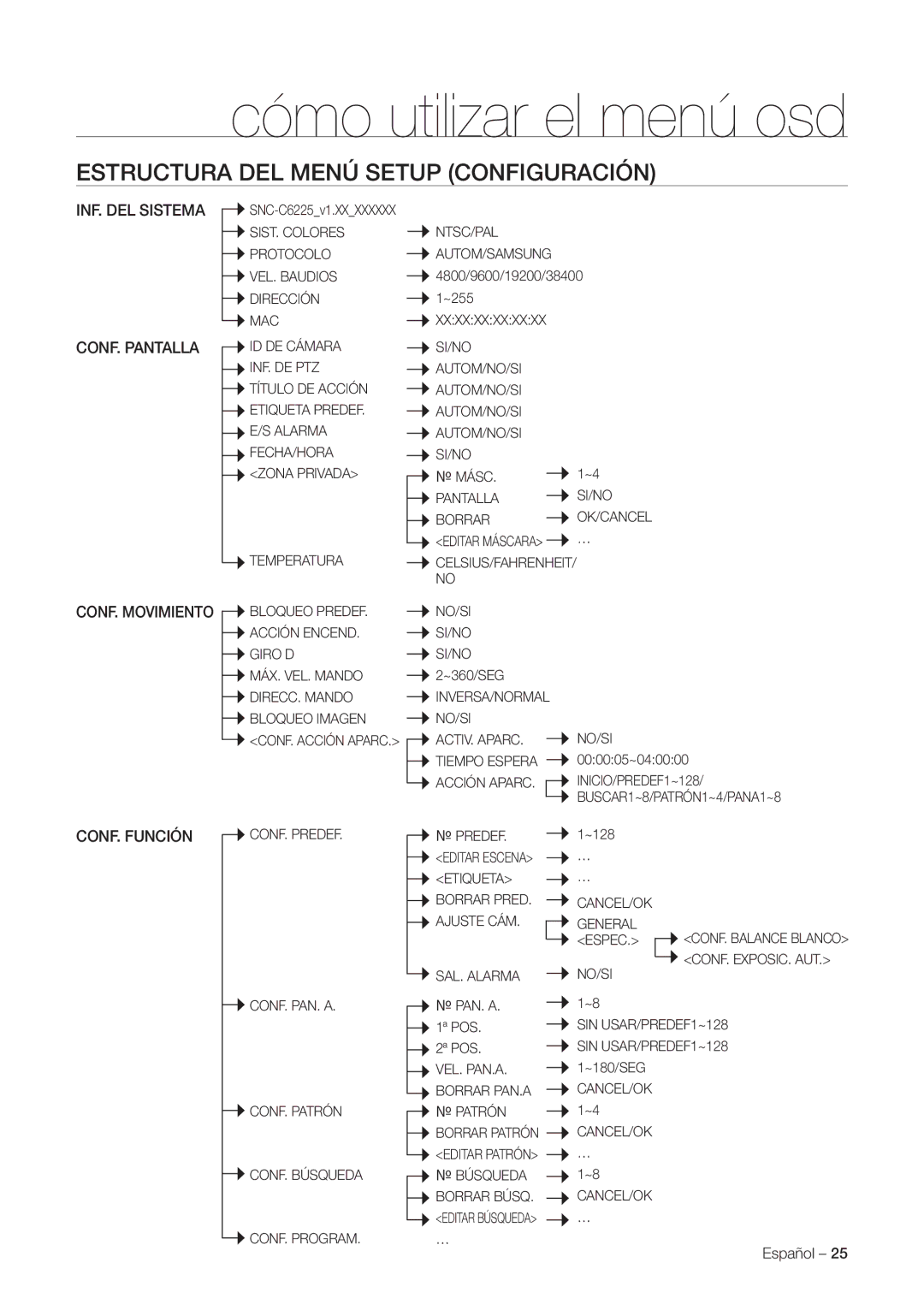 Samsung SNC-C7225P Cómo utilizar el menú osd, Estructura DEL Menú Setup Configuración, INF. DEL Sistema CONF. Pantalla 