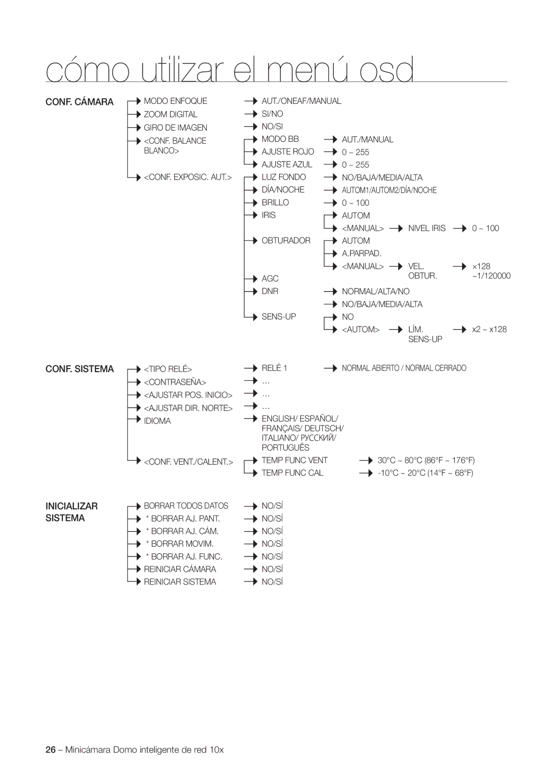 Samsung SNC-C6225P, SNC-C7225P manual CONF. Cámara, CONF. Sistema, Inicializar Sistema 