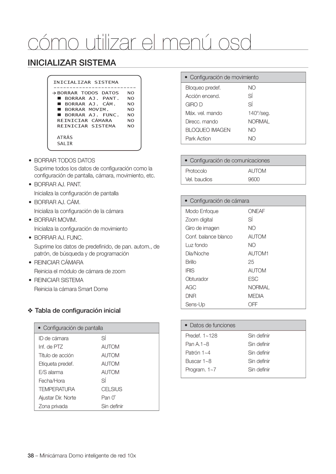 Samsung SNC-C6225P, SNC-C7225P manual Inicializar Sistema, Tabla de conﬁguración inicial 