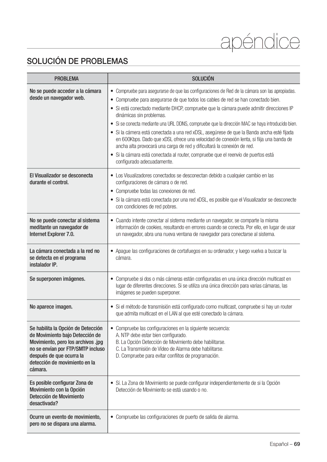 Samsung SNC-C7225P, SNC-C6225P manual Apéndice, Solución DE Problemas, Problema Solución 