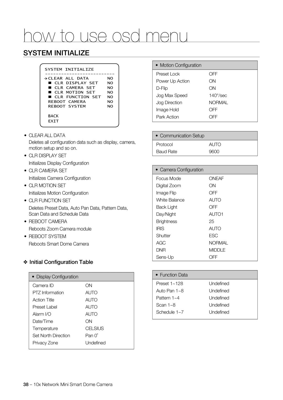 Samsung SNC-C7225, SNC-C6225 user manual System Initialize, Initial Conﬁguration Table 