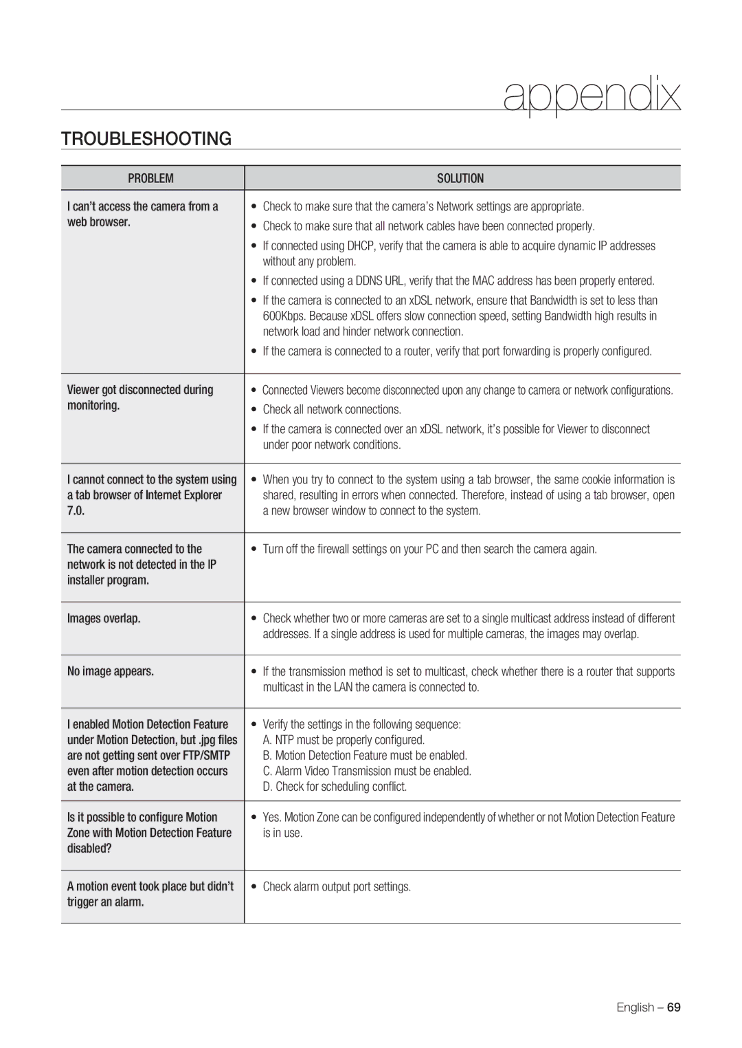 Samsung SNC-C6225, SNC-C7225 user manual Troubleshooting, Problem Solution 