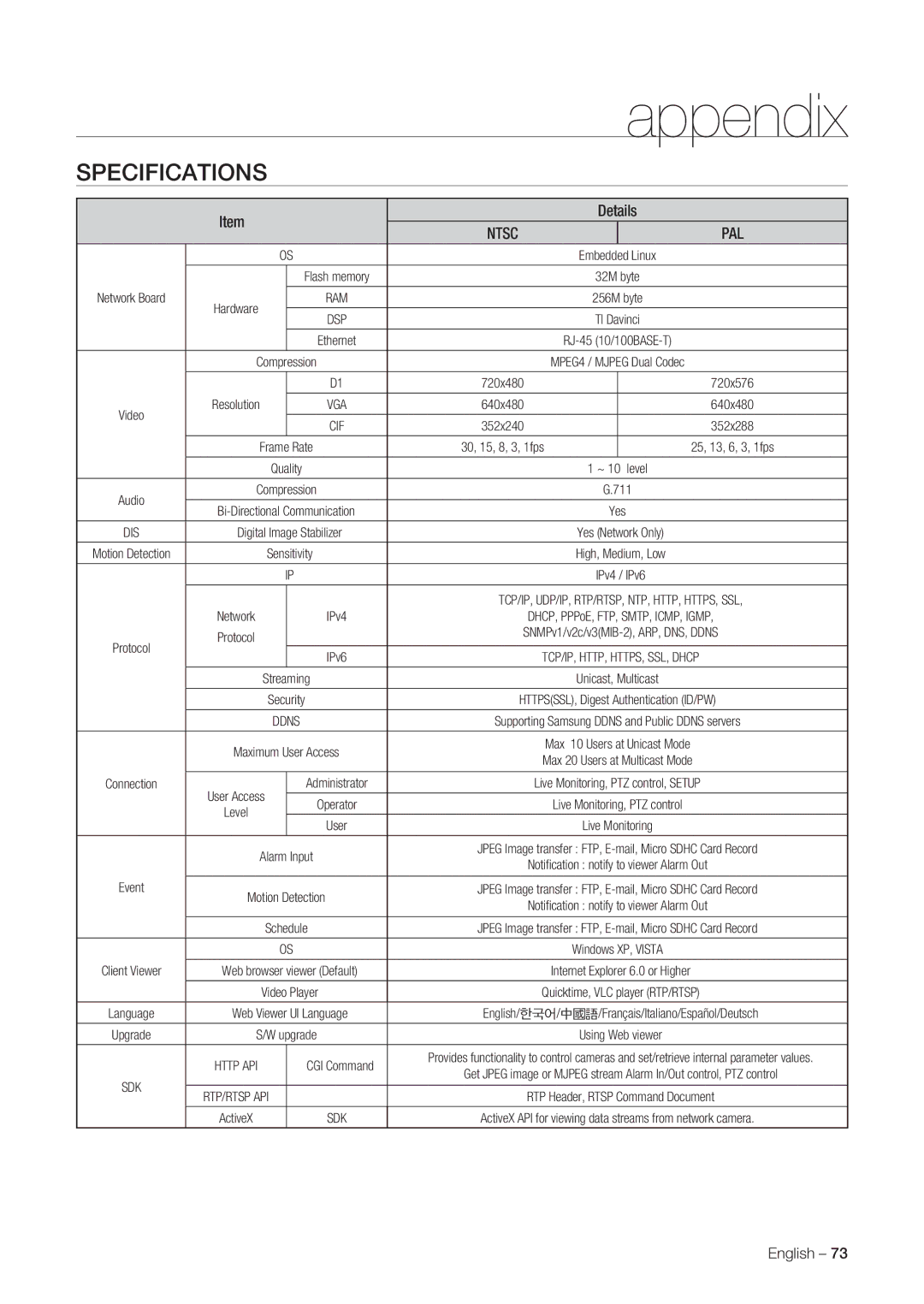 Samsung SNC-C6225, SNC-C7225 user manual Ntsc PAL, Level 