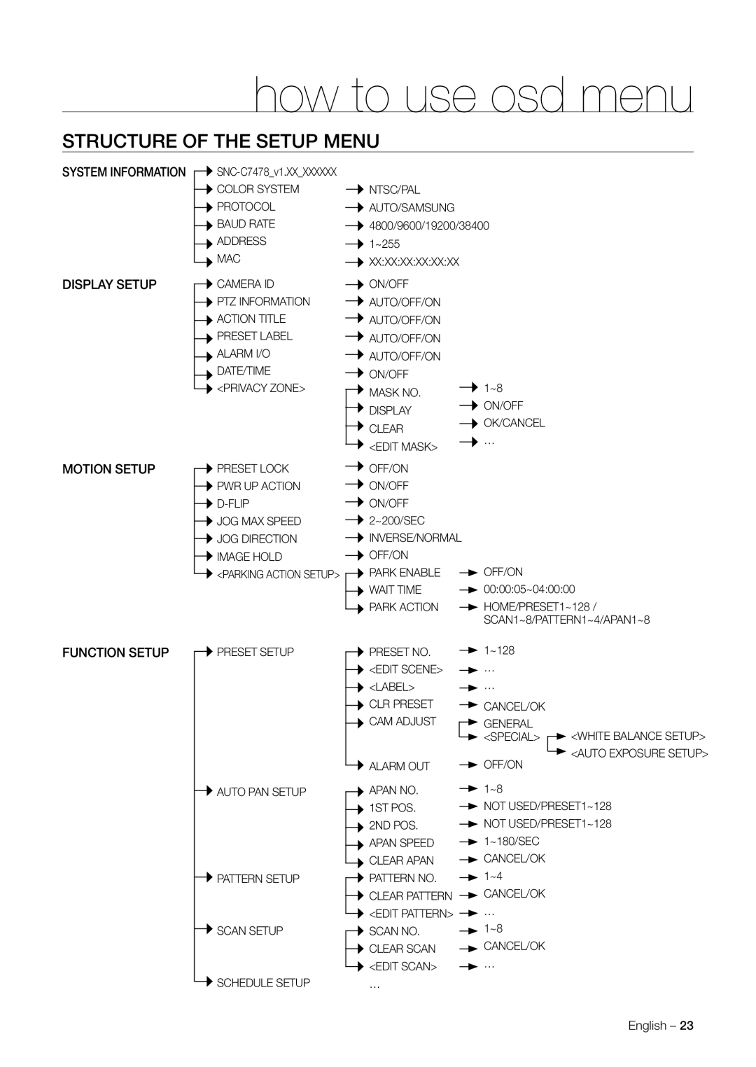 Samsung SNC-C7478 user manual How to use osd menu, Structure of the Setup Menu, Display Setup, Motion Setup, Function Setup 