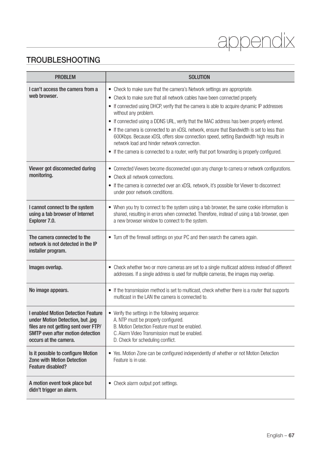 Samsung SNC-C7478 user manual Troubleshooting, Problem Solution 