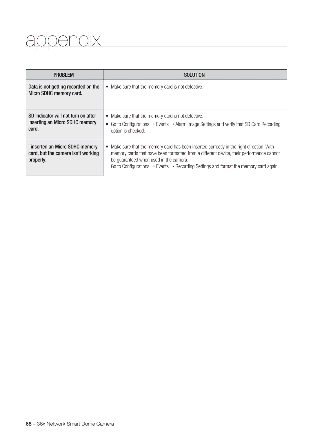 Samsung SNC-C7478 user manual Appendix 